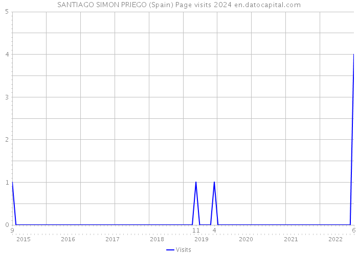 SANTIAGO SIMON PRIEGO (Spain) Page visits 2024 
