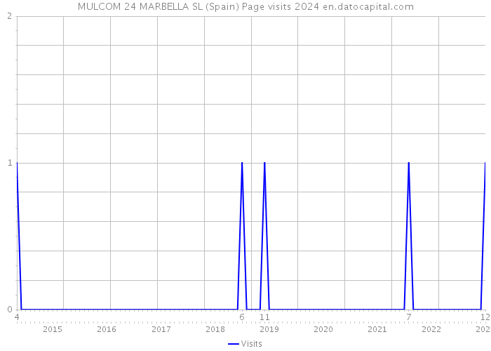 MULCOM 24 MARBELLA SL (Spain) Page visits 2024 