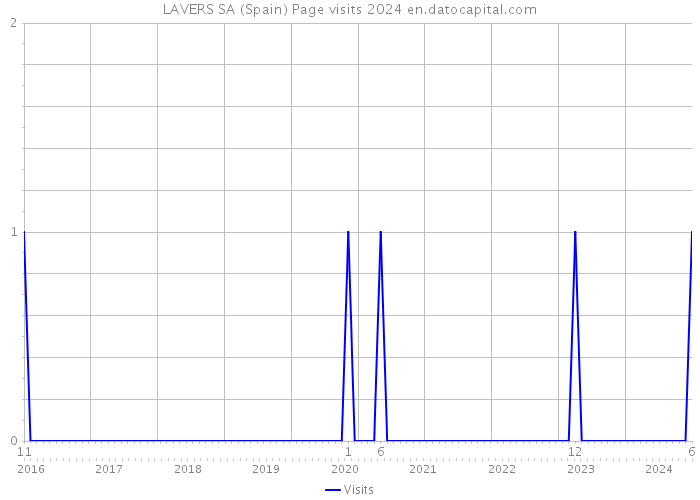 LAVERS SA (Spain) Page visits 2024 