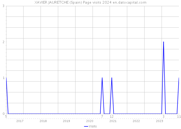 XAVIER JAURETCHE (Spain) Page visits 2024 