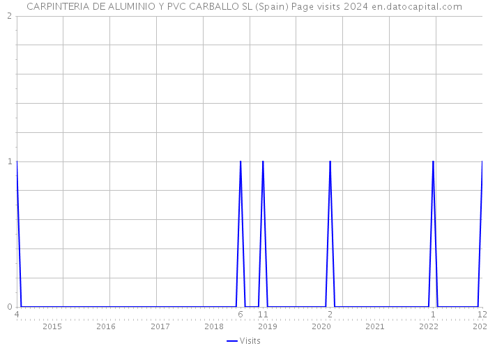 CARPINTERIA DE ALUMINIO Y PVC CARBALLO SL (Spain) Page visits 2024 