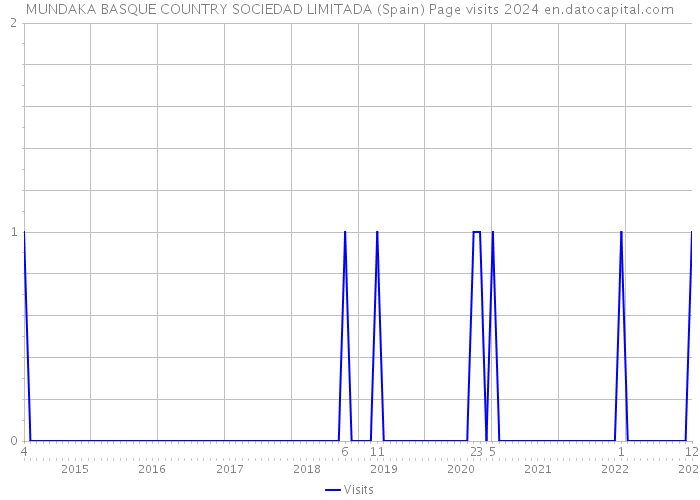MUNDAKA BASQUE COUNTRY SOCIEDAD LIMITADA (Spain) Page visits 2024 