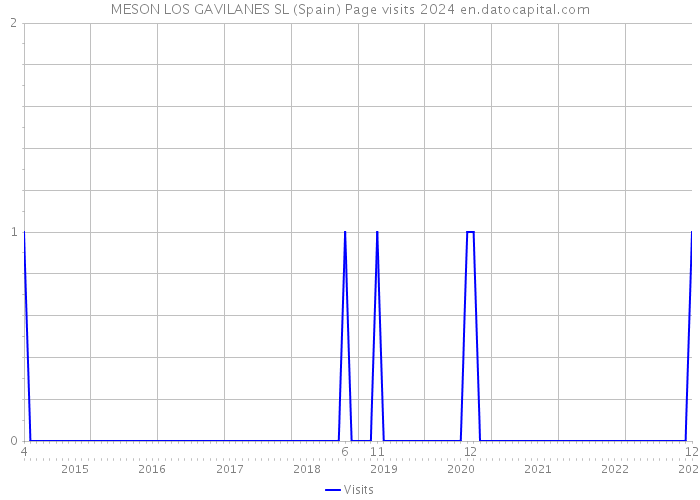 MESON LOS GAVILANES SL (Spain) Page visits 2024 