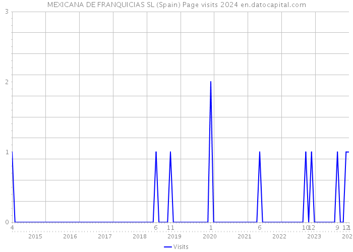 MEXICANA DE FRANQUICIAS SL (Spain) Page visits 2024 
