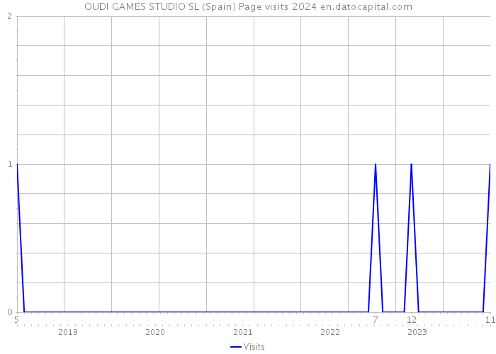 OUDI GAMES STUDIO SL (Spain) Page visits 2024 