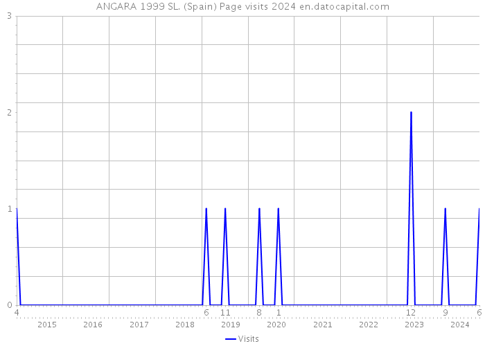 ANGARA 1999 SL. (Spain) Page visits 2024 