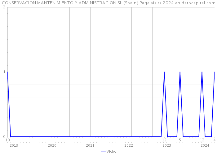 CONSERVACION MANTENIMIENTO Y ADMINISTRACION SL (Spain) Page visits 2024 