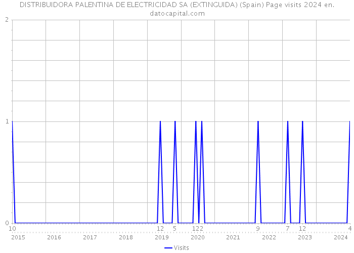 DISTRIBUIDORA PALENTINA DE ELECTRICIDAD SA (EXTINGUIDA) (Spain) Page visits 2024 