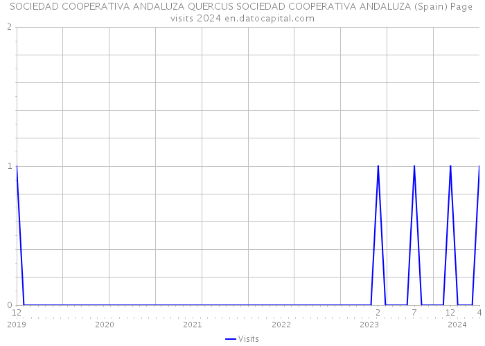 SOCIEDAD COOPERATIVA ANDALUZA QUERCUS SOCIEDAD COOPERATIVA ANDALUZA (Spain) Page visits 2024 
