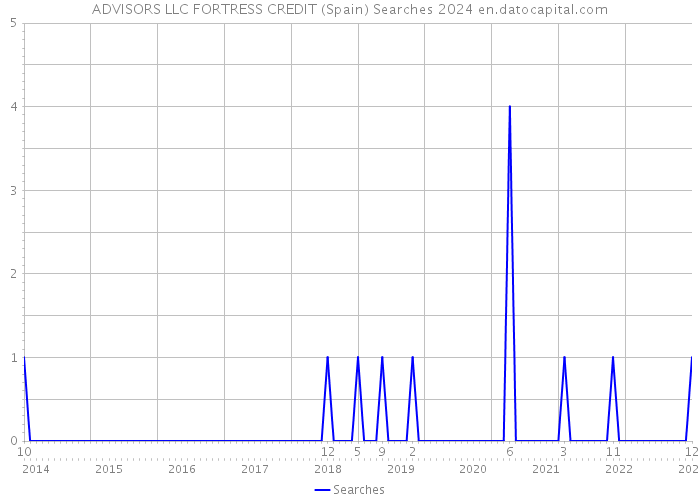 ADVISORS LLC FORTRESS CREDIT (Spain) Searches 2024 