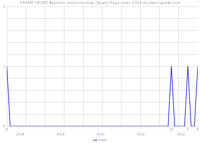 KRAMP GROEP Besloten vennootschap (Spain) Page visits 2024 