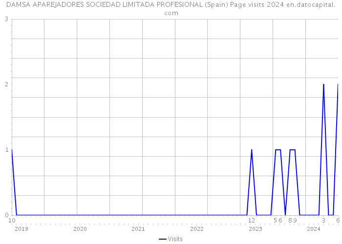 DAMSA APAREJADORES SOCIEDAD LIMITADA PROFESIONAL (Spain) Page visits 2024 