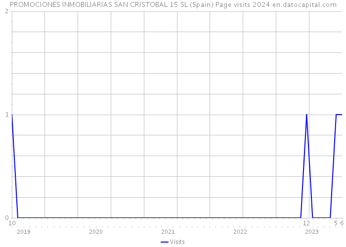 PROMOCIONES INMOBILIARIAS SAN CRISTOBAL 15 SL (Spain) Page visits 2024 