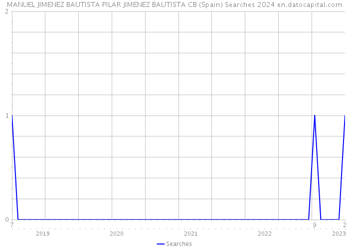 MANUEL JIMENEZ BAUTISTA PILAR JIMENEZ BAUTISTA CB (Spain) Searches 2024 
