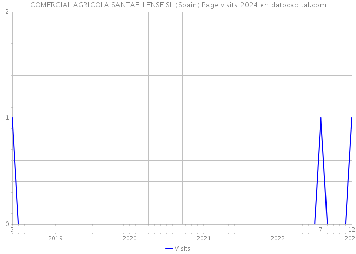 COMERCIAL AGRICOLA SANTAELLENSE SL (Spain) Page visits 2024 