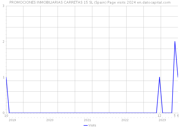 PROMOCIONES INMOBILIARIAS CARRETAS 15 SL (Spain) Page visits 2024 