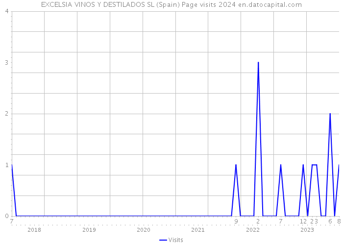 EXCELSIA VINOS Y DESTILADOS SL (Spain) Page visits 2024 