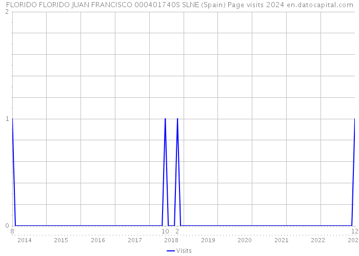 FLORIDO FLORIDO JUAN FRANCISCO 000401740S SLNE (Spain) Page visits 2024 