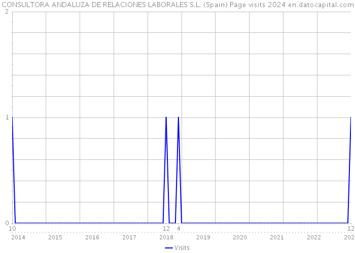 CONSULTORA ANDALUZA DE RELACIONES LABORALES S.L. (Spain) Page visits 2024 