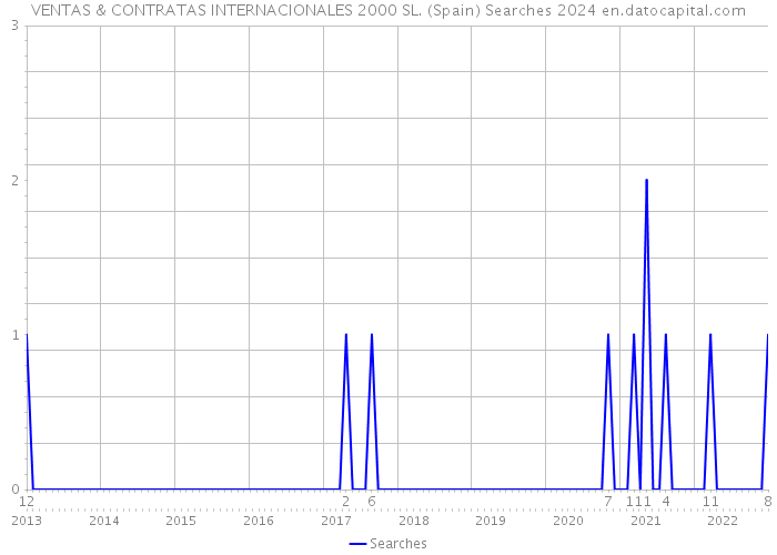 VENTAS & CONTRATAS INTERNACIONALES 2000 SL. (Spain) Searches 2024 