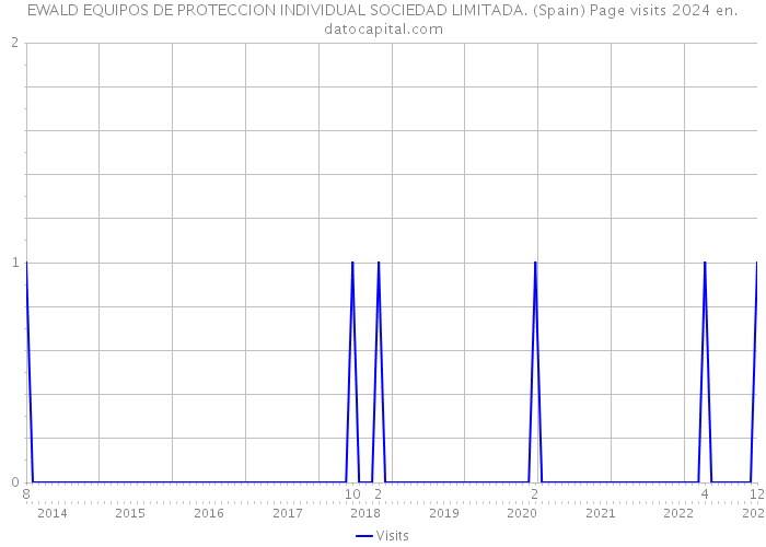 EWALD EQUIPOS DE PROTECCION INDIVIDUAL SOCIEDAD LIMITADA. (Spain) Page visits 2024 