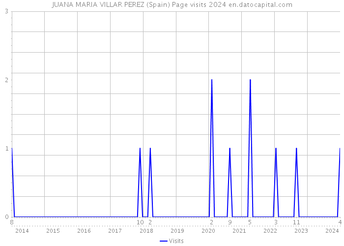 JUANA MARIA VILLAR PEREZ (Spain) Page visits 2024 