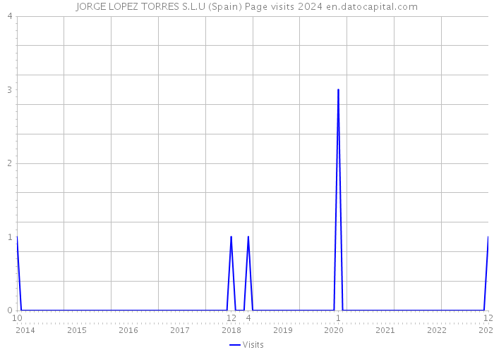 JORGE LOPEZ TORRES S.L.U (Spain) Page visits 2024 