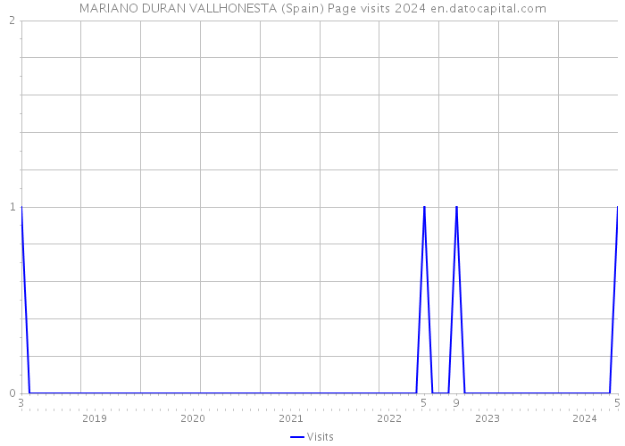 MARIANO DURAN VALLHONESTA (Spain) Page visits 2024 
