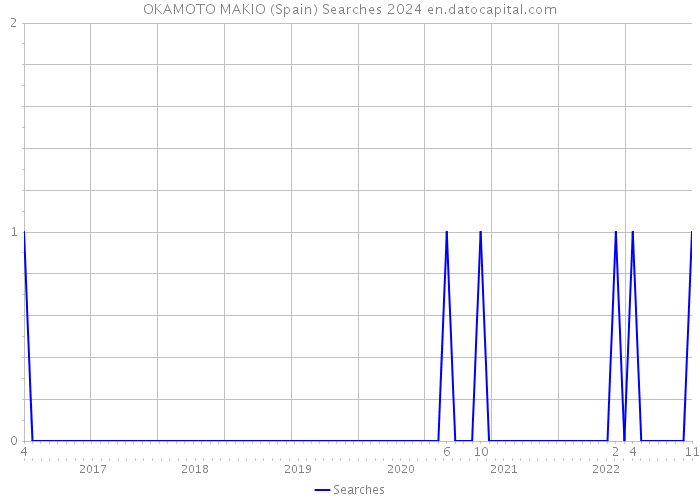 OKAMOTO MAKIO (Spain) Searches 2024 