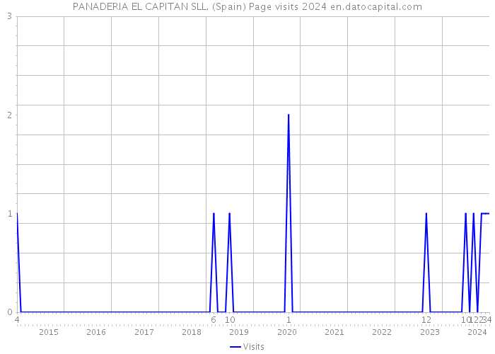 PANADERIA EL CAPITAN SLL. (Spain) Page visits 2024 