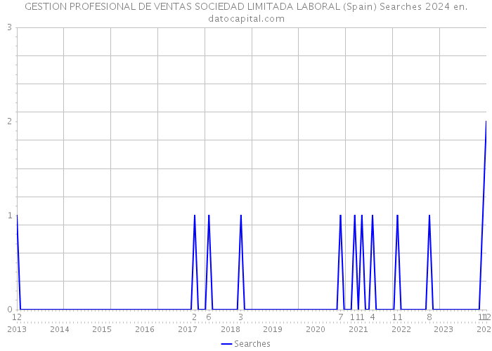 GESTION PROFESIONAL DE VENTAS SOCIEDAD LIMITADA LABORAL (Spain) Searches 2024 