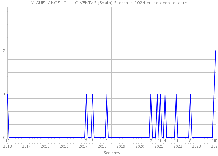 MIGUEL ANGEL GUILLO VENTAS (Spain) Searches 2024 