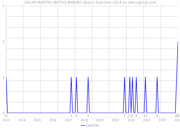 OSCAR MARTIN VENTAS JIMENEZ (Spain) Searches 2024 