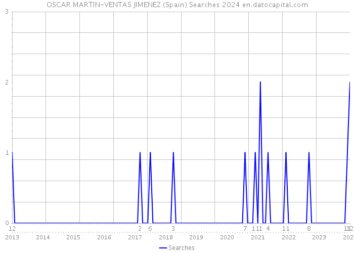 OSCAR MARTIN-VENTAS JIMENEZ (Spain) Searches 2024 