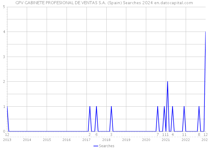 GPV GABINETE PROFESIONAL DE VENTAS S.A. (Spain) Searches 2024 