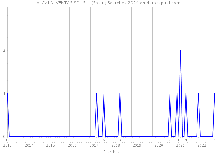 ALCALA-VENTAS SOL S.L. (Spain) Searches 2024 