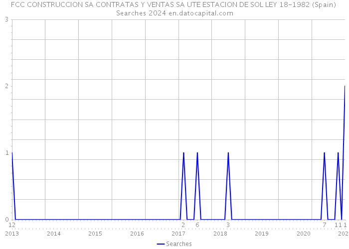 FCC CONSTRUCCION SA CONTRATAS Y VENTAS SA UTE ESTACION DE SOL LEY 18-1982 (Spain) Searches 2024 