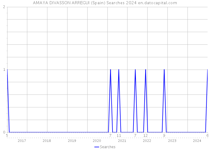 AMAYA DIVASSON ARREGUI (Spain) Searches 2024 