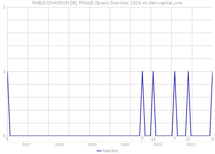 PABLO DIVASSON DEL FRAILE (Spain) Searches 2024 