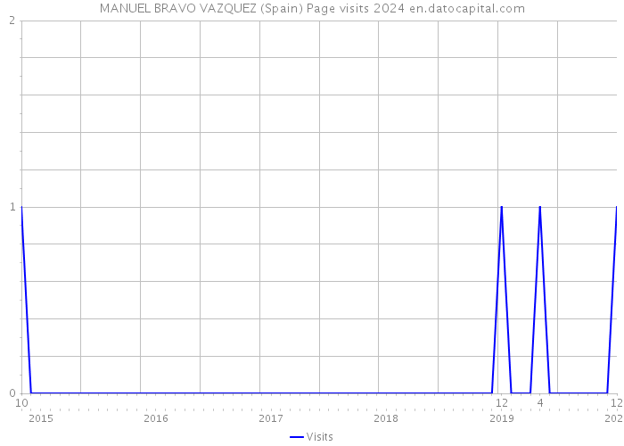 MANUEL BRAVO VAZQUEZ (Spain) Page visits 2024 