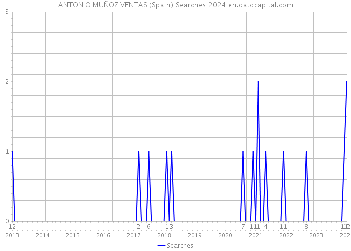 ANTONIO MUÑOZ VENTAS (Spain) Searches 2024 