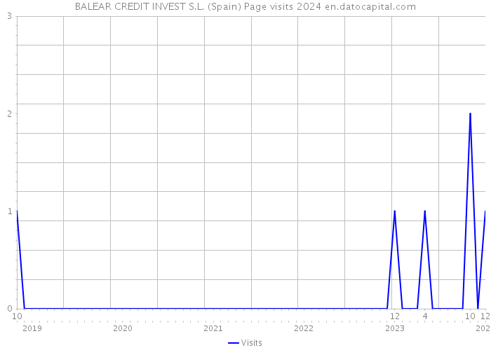 BALEAR CREDIT INVEST S.L. (Spain) Page visits 2024 
