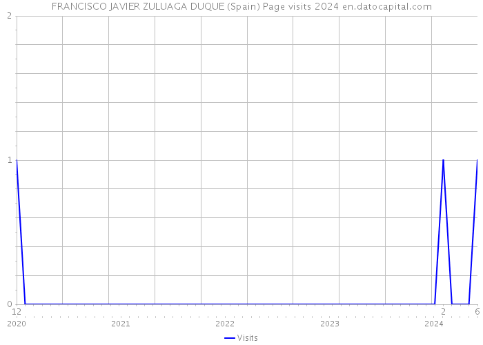 FRANCISCO JAVIER ZULUAGA DUQUE (Spain) Page visits 2024 