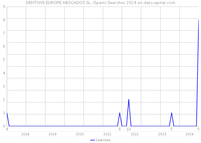 DENTONS EUROPE ABOGADOS SL. (Spain) Searches 2024 