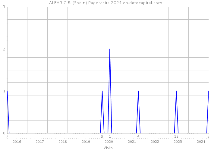 ALFAR C.B. (Spain) Page visits 2024 