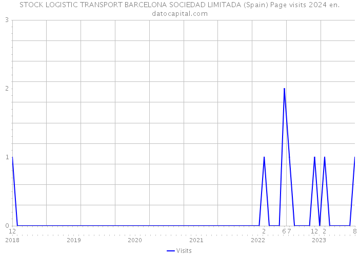 STOCK LOGISTIC TRANSPORT BARCELONA SOCIEDAD LIMITADA (Spain) Page visits 2024 