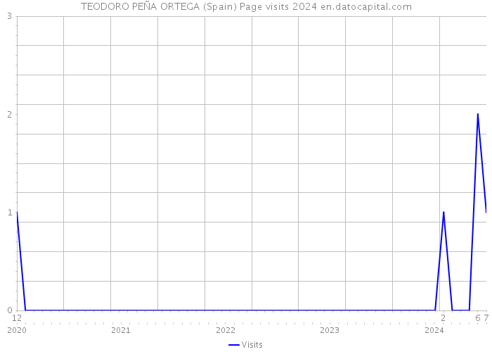 TEODORO PEÑA ORTEGA (Spain) Page visits 2024 