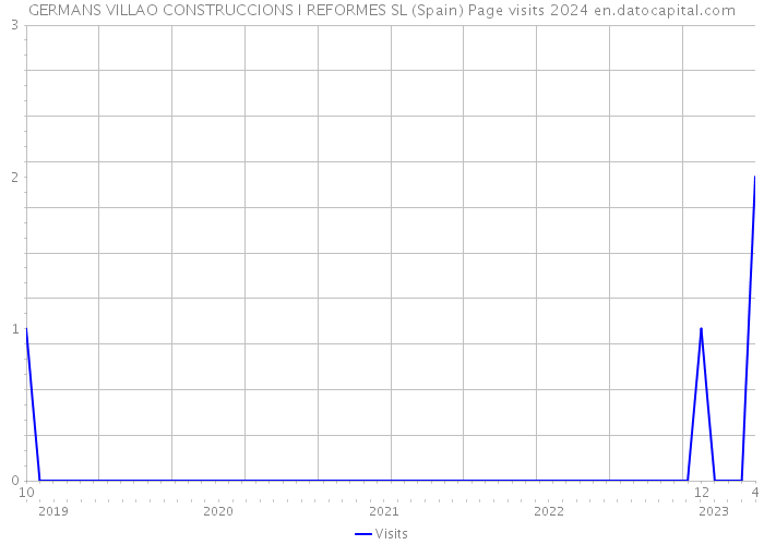 GERMANS VILLAO CONSTRUCCIONS I REFORMES SL (Spain) Page visits 2024 