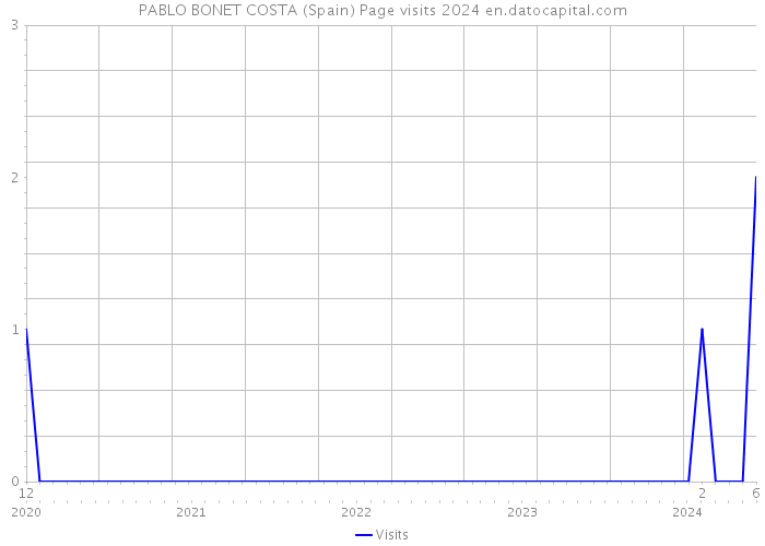 PABLO BONET COSTA (Spain) Page visits 2024 