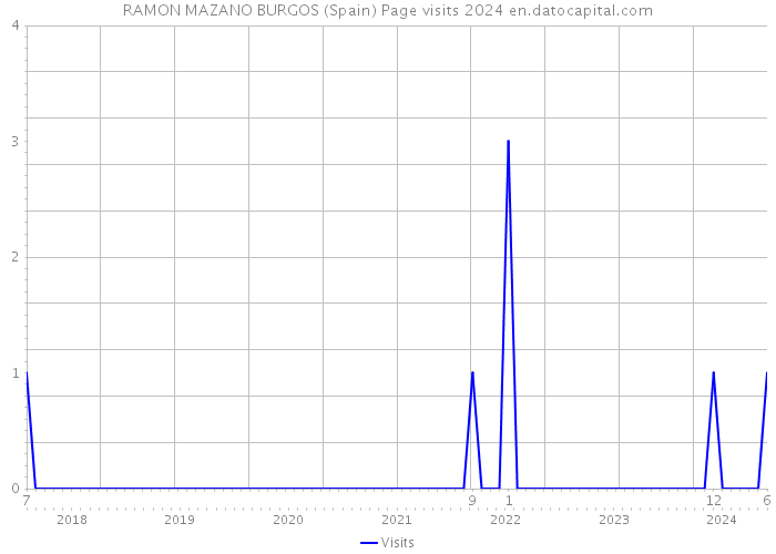 RAMON MAZANO BURGOS (Spain) Page visits 2024 